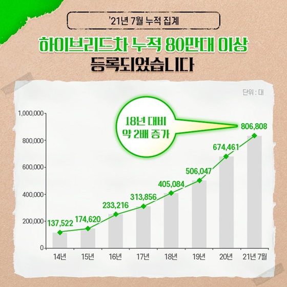 하이브리드차 누적 80만대 이상 등록되었습니다.