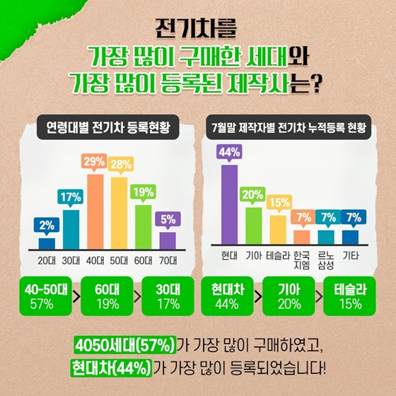 전기차를 가장 많이 구매한 세대와 가장 많이 등록된 제작사는?