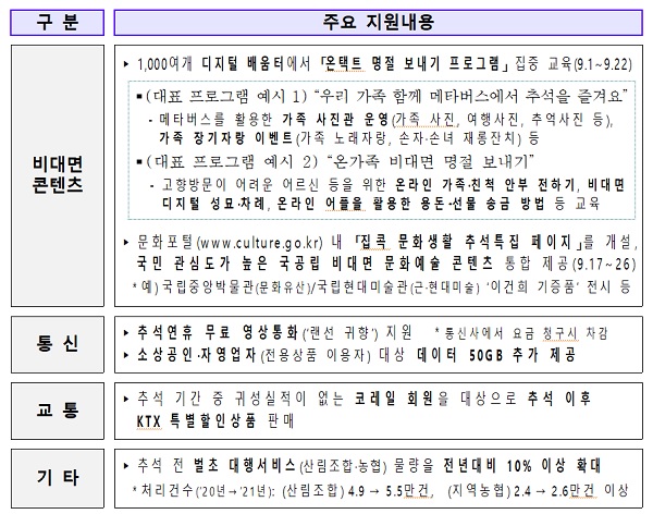 비대면 콘텐츠 및 인센티브 보강