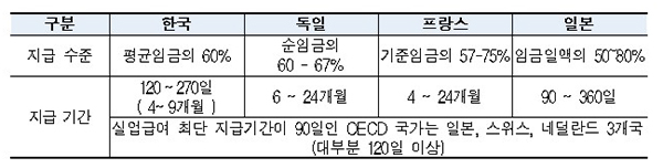 OECD 주요국 실업급여 보장성 비교(2020년 기준)