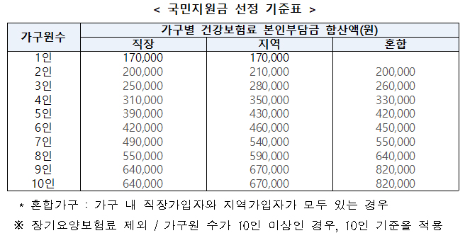 국민지원금 선정 기준표