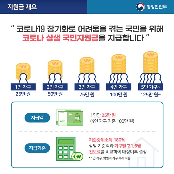 지원금 개요