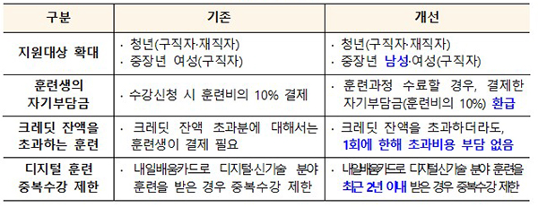 K-디지털 크레딧 제도개선 주요 내용.