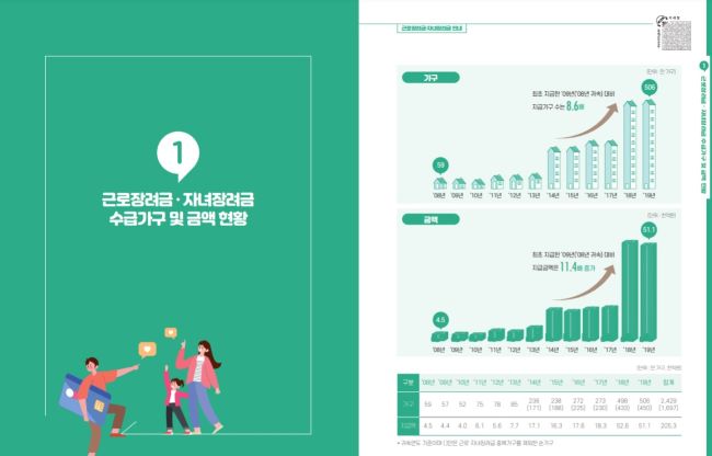 점차 증가하고 있는 수혜자와 지급액을 확인할 수 있던 자료(출처=홈택스 근로장려금 자료)
