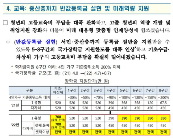 청년특별대책 중 국가장학금 관련 보도자료.