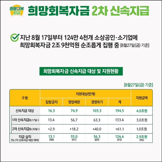 희망회복자금 신속지급 대상 및 지원현황