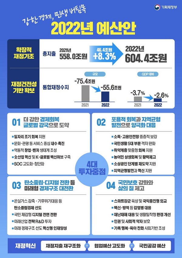 2022년 예산안 인포그래픽