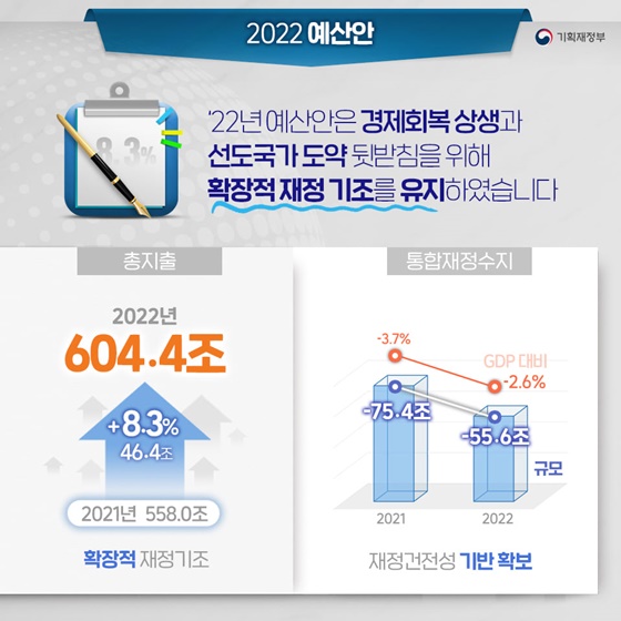 ’22년 예산안은 경제회복 상생과 선도국가 도약 뒷받침을 위해 확장적 재정 기조를 유지