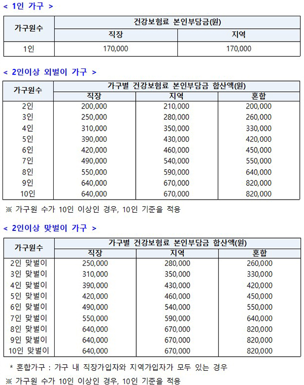 국민지원금 선정 기준표