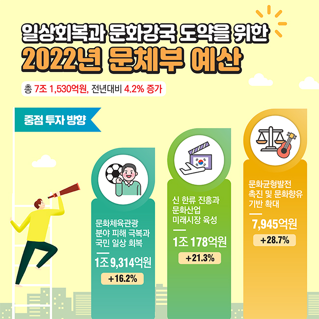 2022년 문체부 예산안 정보그림