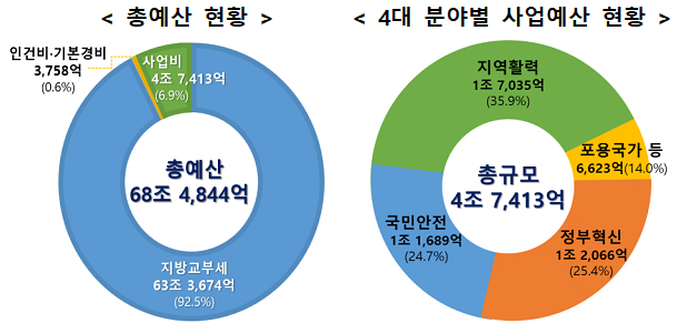 행정안전부 2022년 예산안