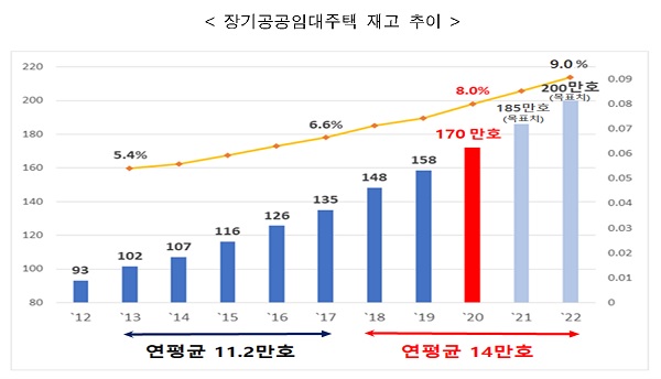 장기공공임대주택 재고 추이