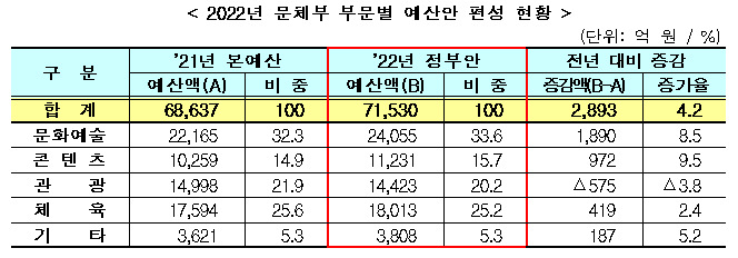 2022년 문체부 부문별 예산안 편성 현황