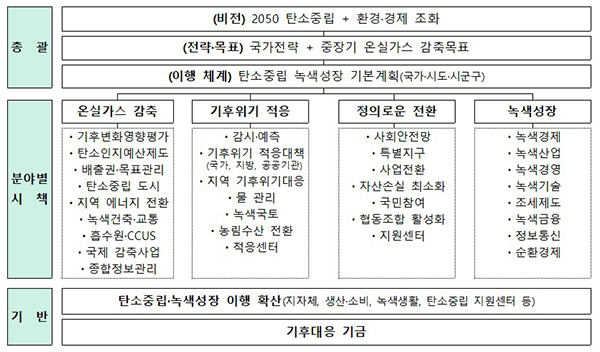 탄소중립·녹색성장기본법안 체계.