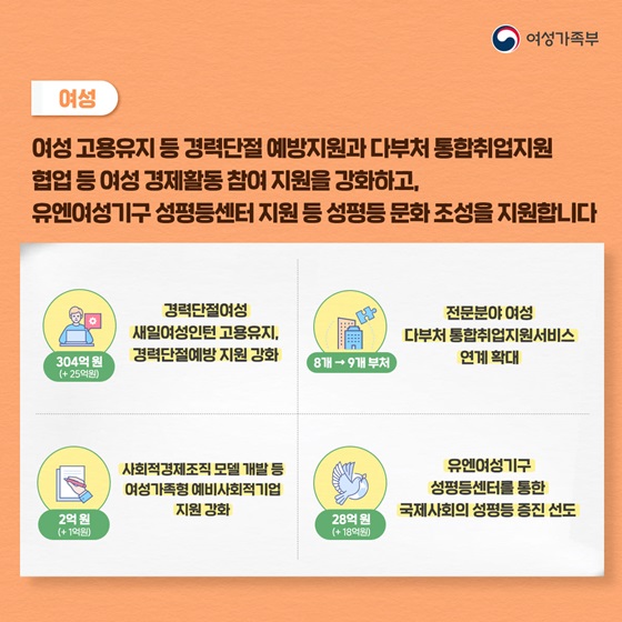 여성 고용유지 등 경력단절 예방지원과 다부처 통합취업지원 협업 등 여성 경제활동 참여 지원을 강화하고, 유엔여성기구 성평등센터 지원 등 성평등 문화 조성을 지원