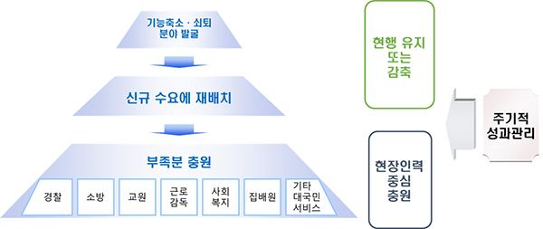 정부인력 관리방향