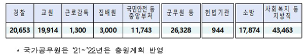 2017.5월 이후 공무원 증원 현황
