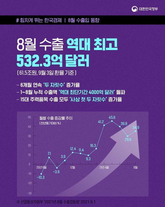 8월 수출 역대 최고 532.3억 달러. 하단내용 참조