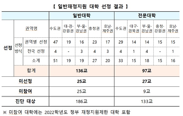 일반재정지원 대학 선정 결과