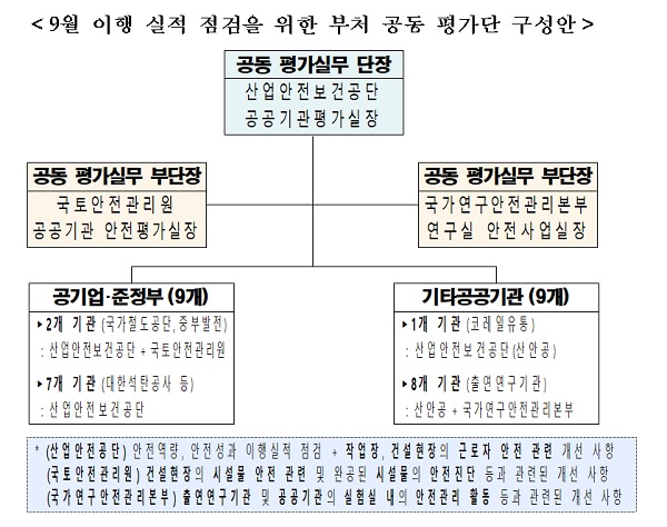 9월 이행 실적 점검을 위한 부처 공동 평가단 구성안