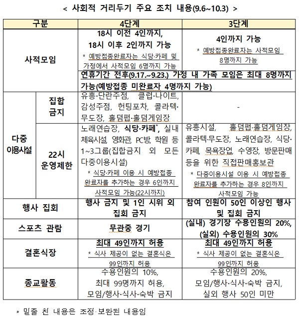 사회적 거리두기 주요 조치 내용(9.6∼10.3)