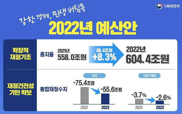 내년 예산, 600조 원 돌파!(출처=기획재정부)