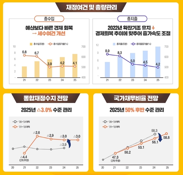 재정수지와 국가채무에 대해서도 지속적인 관심을 기울이고 있다.(출처=기획재정부)