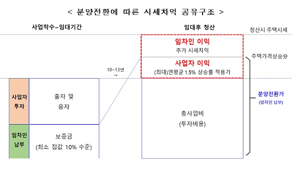 분양전환에 따른 시세차익 공유구조