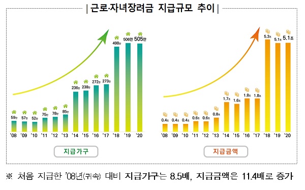 근로·자녀장려금 지급규모 추이