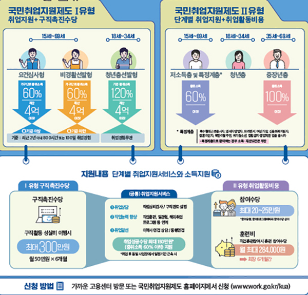 국민취업지원제도 세부 내용