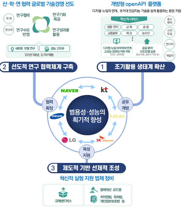 초거대 인공지능 모델 혁신 민·관 협력 기본방향