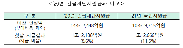 2020년 긴급재난지원금과 비교