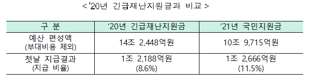 2020년 긴급재난지원금과 비교