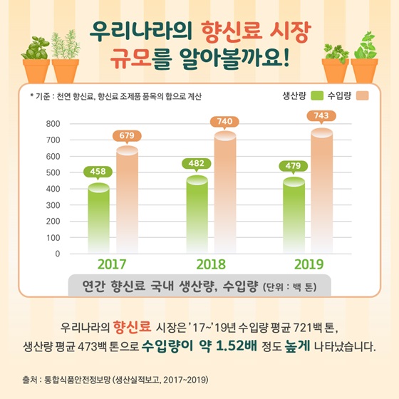 우리나라의 향신료 시장 규모를 알아볼까요!