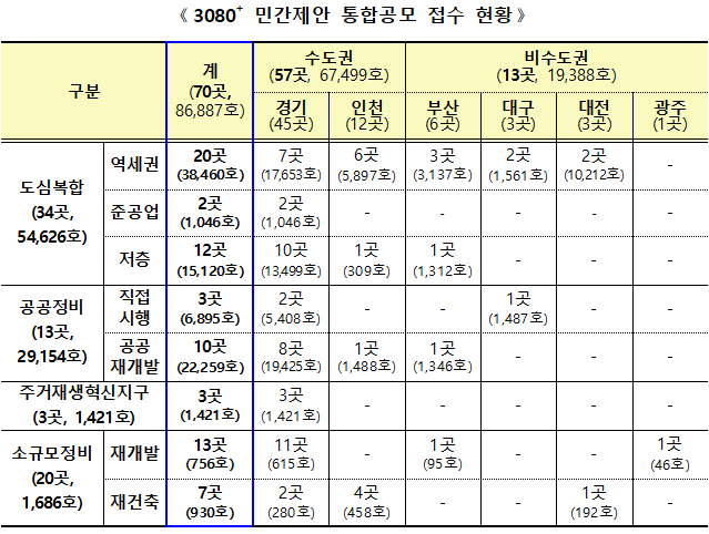 3080+ 민간제안 통합공모 접수 현황.