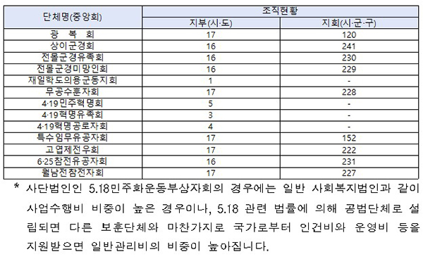 각 보훈단체 지부 및 지회 현황