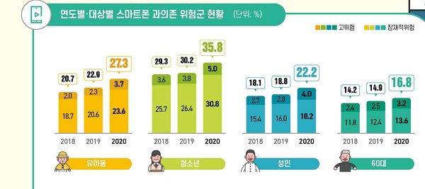 스마트폰 과의존 위험군 현황. 출처=한국지능정보사회진흥원