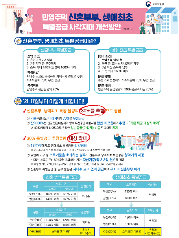 청약 기회가 제한된 청년층을 위해 민영주택 특별공급에 추첨제가 도입되는 등 생애최초·신혼부부 특별공급 제도가 일부 개편된다.