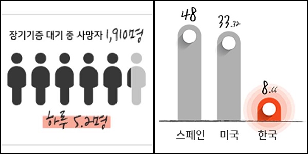 2018년 장기기증 대기 중 사망자는 하루 5.2명(왼쪽), 스페인, 미국의 뇌사 기증률(명/ 인구 백만명당) 그래프 (오른쪽) <출처= 국립장기조직혈액관리원>