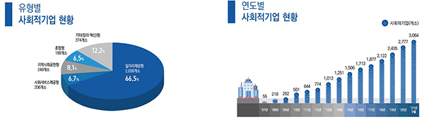 2021년 제4차 인증 기준 사회적기업 현황