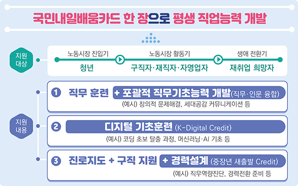 평생 직업능력개발