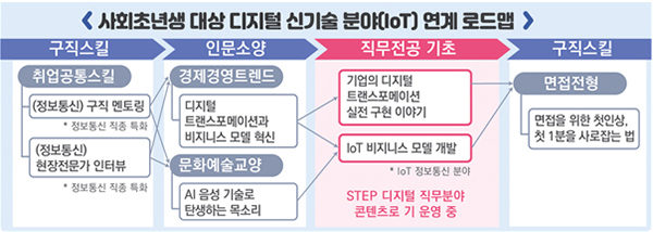 사회초년생 대상 디지털 신기술 분야 연계 로드맵