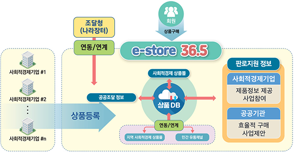 e-store 36.5 연계 구축 체계