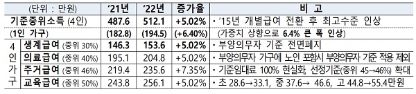 기준중위소득 인상에 따른 생계급여 등 변동 내용