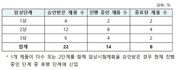 치료제 임상시험계획 승인 현황