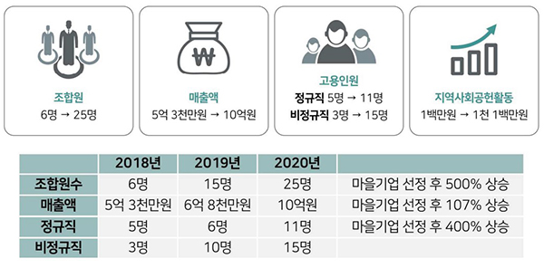 농업회사법인 ‘농뜨락’의 성장 현황