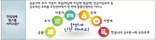 안심상속 원스톱서비스로 상속조회가 편리해졌다.(출처 : 행정안전부)