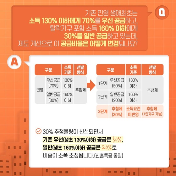 Q. 기존 민영 생애최초는 소득 130% 이하에게 70%를 우선 공급하고, 탈락가구 포함 소득 160% 이하에게 30%를 일반 공급하고 있는데, 제도 개선으로 이 공급 비율은 어떻게 변경되나요?