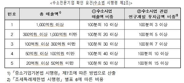 수소전문기업 확인 요건(수소법 시행령 제2조)