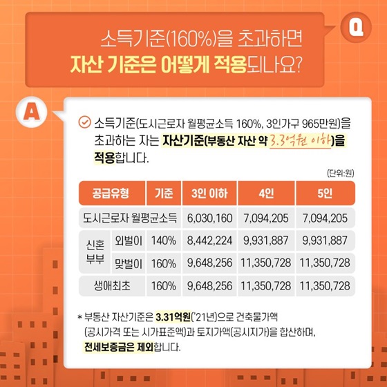 Q. 소득기준(160%)을 초과하면 자산 기준은 어떻게 적용되나요?